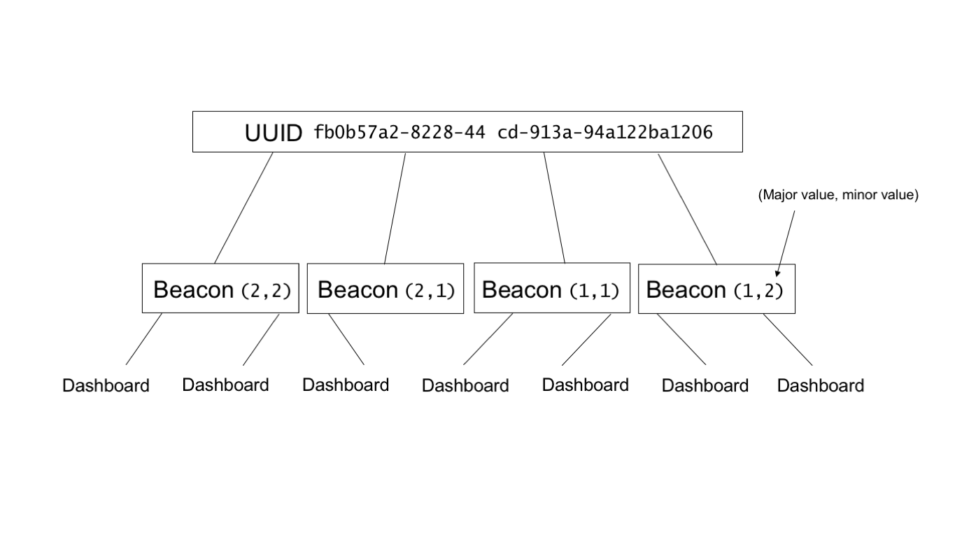 This graphic illustrates the hierarchical structure of the UUID, its beacons, and the dashboards associated with the beacons.