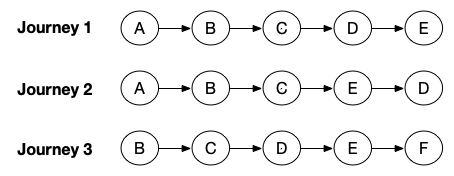 This diagram shows three journeys. The first journey contains the steps: a,b,c,d,e. The second journey contains the steps a,b,c,e,d. The third journey contains the steps b,c,d,e,f.
