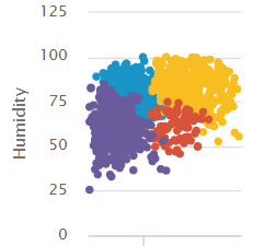 This visualization shows four clusters, differentiable by color.