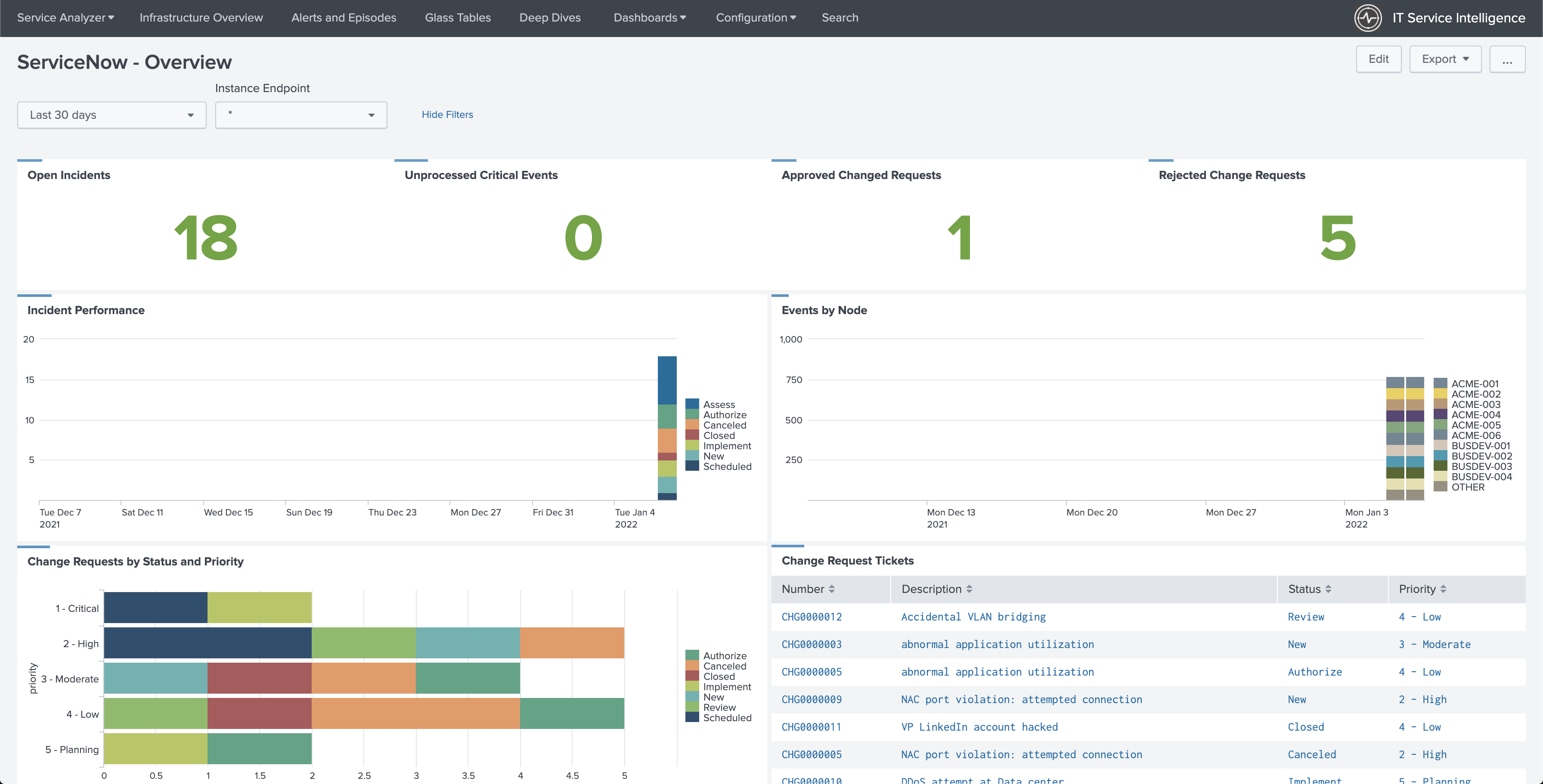 "Screenshot of the ServiceNow Overview Dashboard