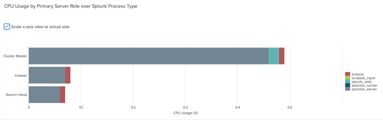 CPU usage by process type.png