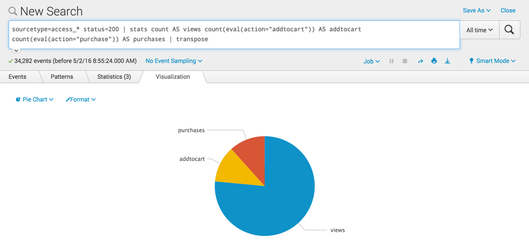 This screen image shows a pie chart with a slice for each of the rows of data. There is  one for "views", one for "add to cart" and one for "purchases". Views has the biggest slice.