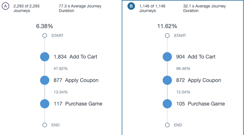This screenshot shows the conversion funnel in AB mode with the following steps: add to cart, apply coupon, purchase game.