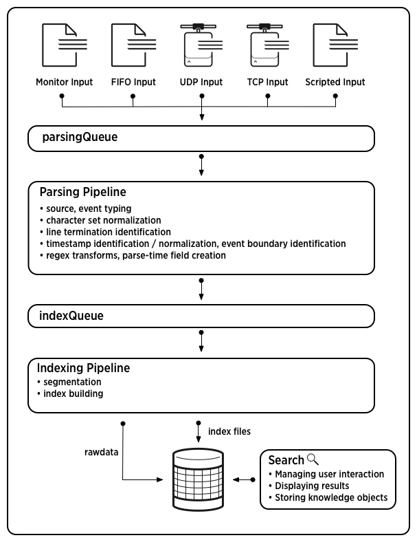 The data pipeline starts with inputs that are parsed and indexed before they can be searched. See "Event processing" for more information.
