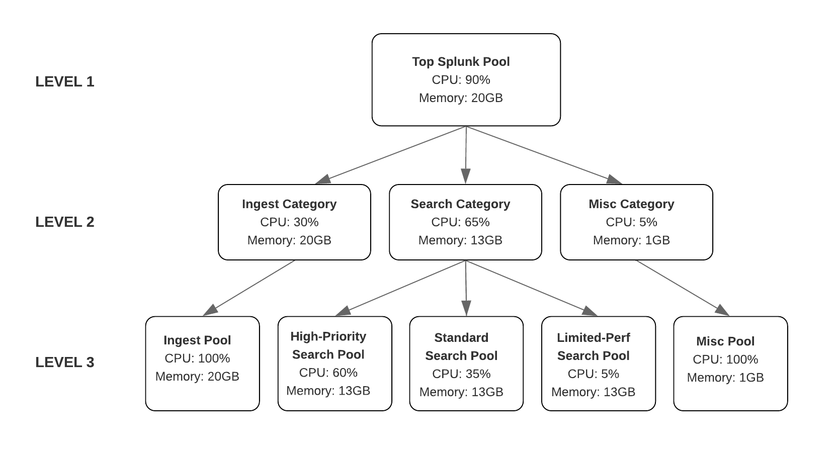The diagram shows the allocation of CPU and memory resources as a hierarchical tree with three levels. The amount of available CPU and memory is progressively distributed from the Top Splunk Pool to workload categories, and from workload categories to workload pools, from top to bottom.