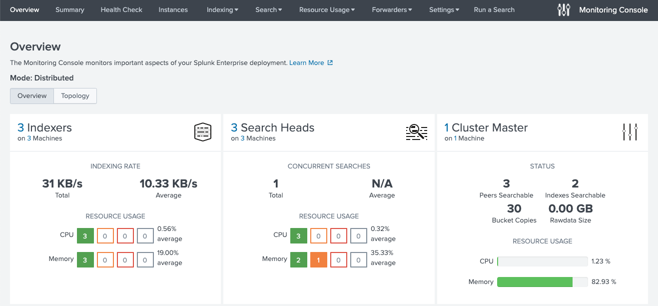 The image shows the Monitoring Console Overview dashboard in distributed mode. The dashboard displays information pertaining to a distributed Splunk Enterprise deployment, including number of indexers, number of search heads, cluster master status, and license master details.