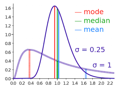 An image that shows a graph of the mean, median, and mode curves.