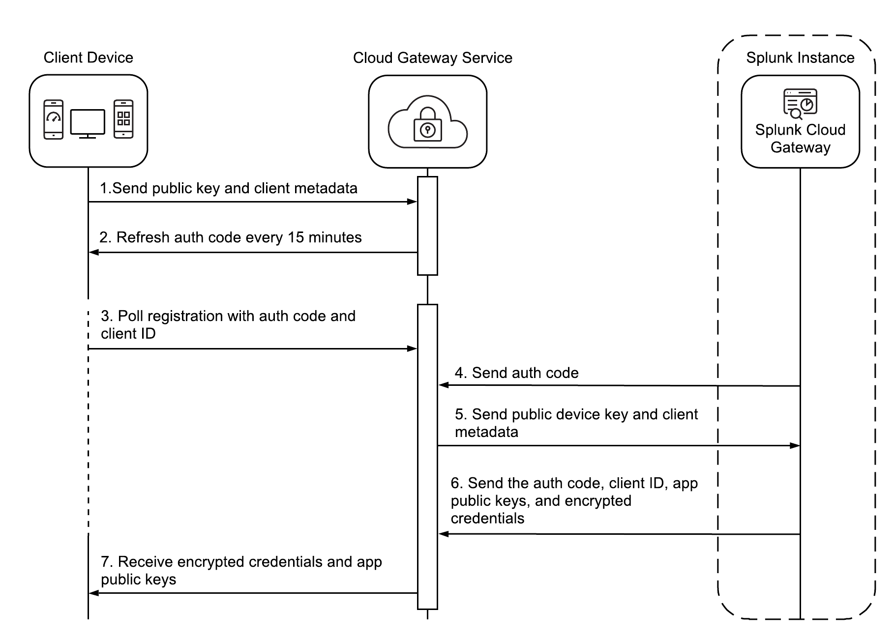 This diagram shows the step-by-step device registration process
