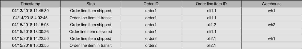 There are five columns with six rows of data. The first column lists the timestamp of the event. The second column lists the steps, such as "order placed," "order line item shipped," and "order completed." The third column corresponds to "Order ID," which has two field values "order1" and "order2." The third column corresponds to the field name "Order line item ID," which has three field values "oli1.1", "oli1.2," and "oli2.1." The fifth column shows the Warehouse where the item shipped from, either "wh1" or "wh2."