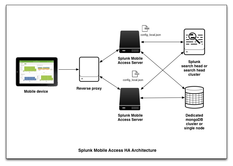 splunk server deployment ha install availability access mobile steps