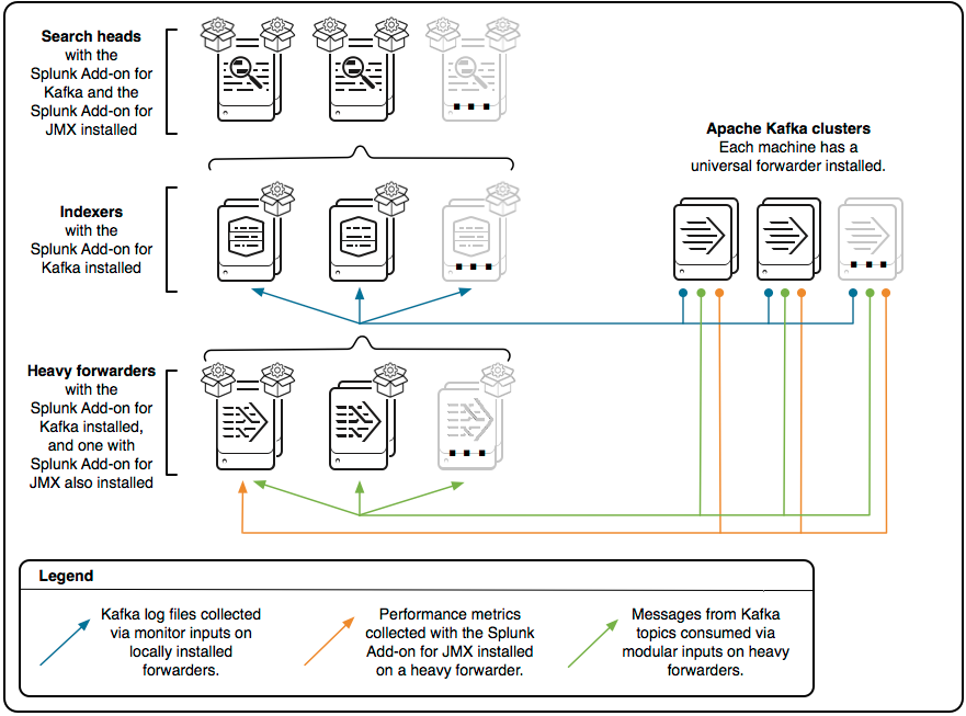 This architectural diagram shows all three inputs, with arrows that show the data ingestion path for each input, from your Kafka servers to one of the three layers of your distributed Splunk platform architecture. Kafka log files collected via monitor inputs on locally installed forwarders can send data directly to indexers. Peformance metrics are collected with the Splunk Add-on for JMX from a heavy forwarder. Messages from Kafka topic are consumed via modular inputs on one or more heavy forwarders.