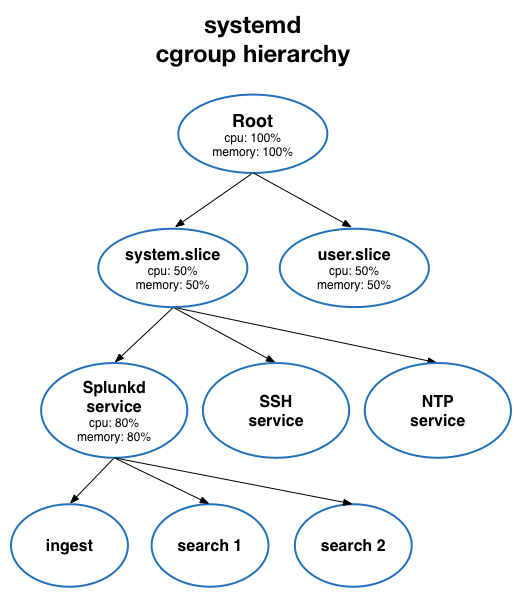 The diagram shows the cgroup hierarchy on Linux machines running under systemd. 80 percent of the available system CPU and memory is reserved for splunkd.