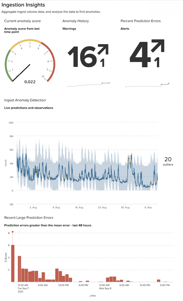 This image shows an example of the Ingestion Insights dashboard populated with sample data. Panels are present for current anomaly score, ingest anomaly detection, and recent large prediction errors.