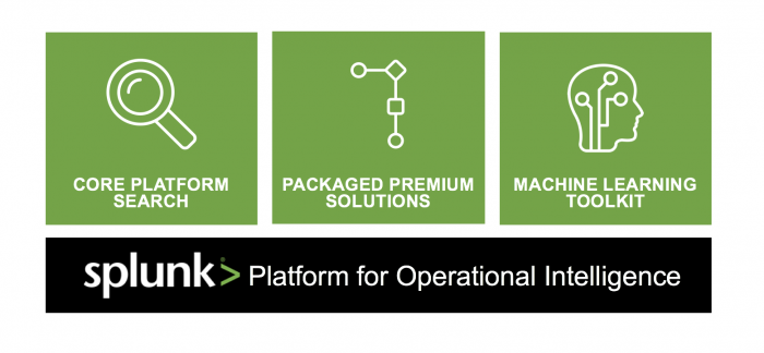 This image shows a graphic representing the three parts of the Splunk platform that include machine learning: Core Platform, Packaged Solutions, and the MLTK.
