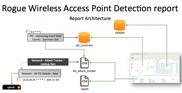 Pci-rogue wireless access point detection.png