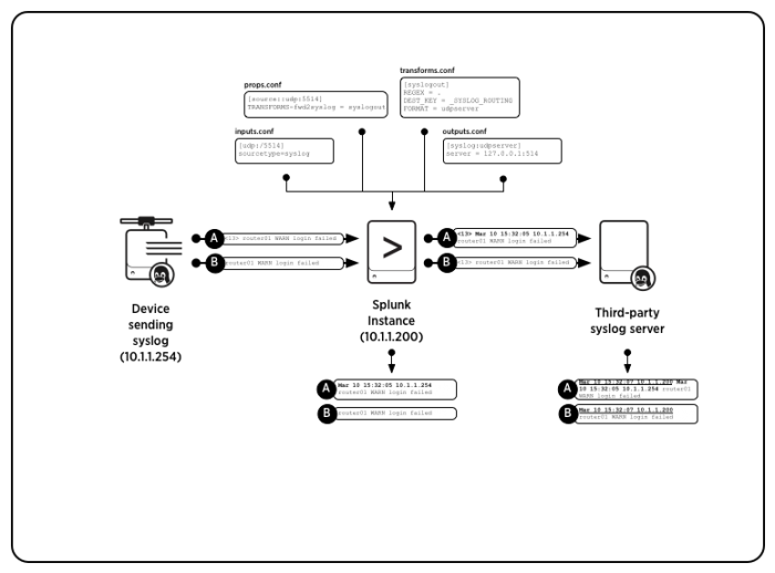 This diagram shows how Splunk Enterprise moves two syslog messages from one syslog server to another.