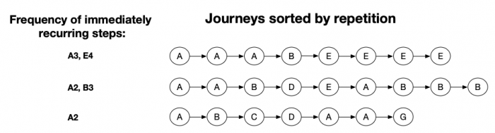 In this example, the Journeys are sorted by the Journey with the highest frequency of an immediately recurring step, to the lowest frequency.
