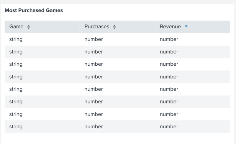 A table with three columns, Game, Purchases, and Revenue. All the values in the Game column display the word "string". All the values in the Purchases and Revenue column display the word "number".