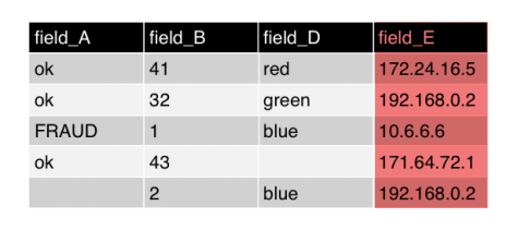 This image shows the same table. Column C is removed. The column for field E is highlighted to emphasize that it is a high-cardinality field.