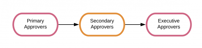 This screen image shows the approval escalation path in Splunk Phantom. From left to right, there is a Primary Approvers bubble, then an arrow pointing to a secondary Approvers bubble, and then an arrow pointing to an Executive Approvers bubble.