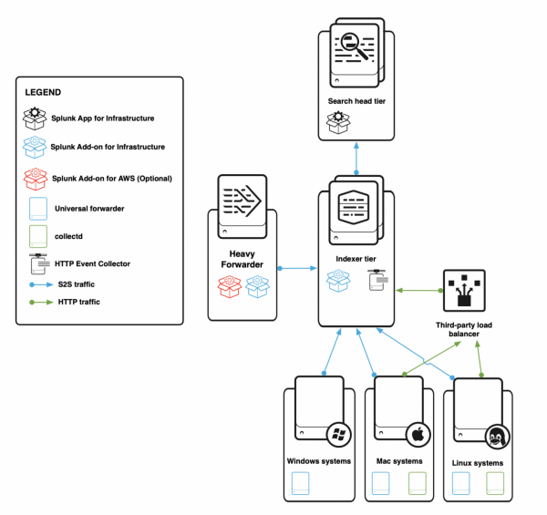 This image describes a deployment with a heavy forwarder (for AWS data collection), a Windows system, a Mac system, and a Linux system sending HTTP data to a load balancer and S2S data to an indexer cluster. The indexer cluster sends data to the search head cluster.