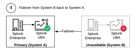 This screen image shows step 4 in the warm standby scenario: failing over from System B to System A.