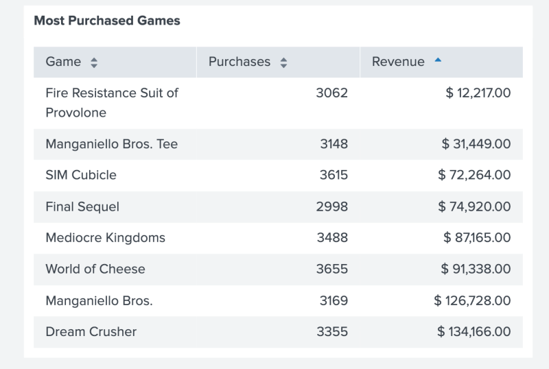 A table with three columns, Game, Purchases, and Revenue. All the number values in the Revenue column start with a dollar symbol.