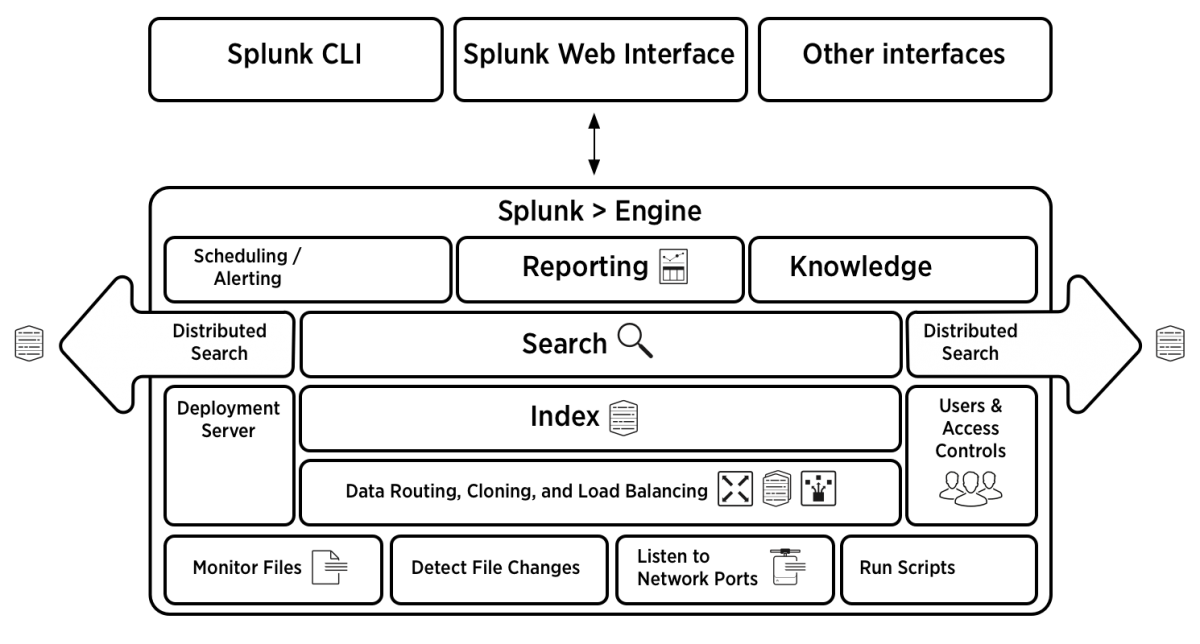 Splunk Enterprise Architecture And Processes Splunk Documentation