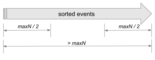 This image is a visual representation of how the cardinalitySizeLimit parameter models both ends of the maxN/2 sorted events if the maximum number of entities surpasses the specified parameter value.
