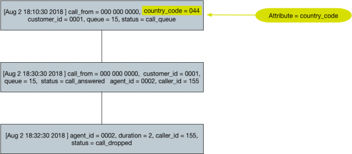 This diagram highlights the attribute "country_code" in the first event. The customer called from "country_code" = "044", the United Kingdom.