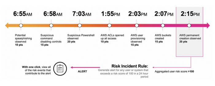 This image displays how multiple alerts might result in a single risk event for more streamlined investigation.