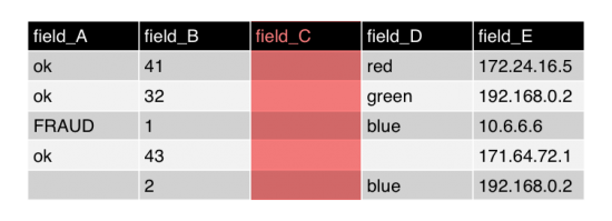This image shows a table with five columns and six rows. The first row contains the field labels from A to E. The remaining rows show search results. The column for field C is highlighted to emphasize that there are no values.