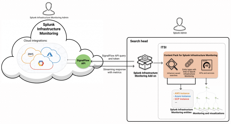 This diagram illustrates how the Splunk Infrastructure Monitoring Add-on brings data into Splunk. The Splunk Infrastructure Monitoring Add-on is on the search head and sends a SignalFlow API query to Splunk Infrastructure Monitoring in the cloud. Splunk Infrastructure Monitoring contains GCP, Azure, and AWS integrations. The API sends back a streaming response with metrics. The Content Pack for Splunk Infrastructure Monitoring fetches these metrics and uses them to create entities, KPIs, and services. The content pack contains visualizations to help monitor your Splunk Infrastructure Monitoring environment.