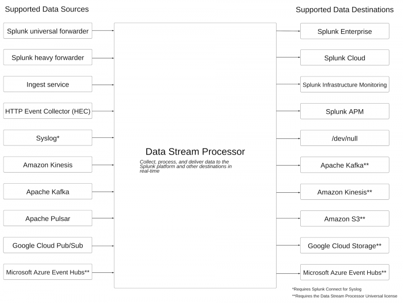 The Splunk Data Stream Processor can collect data from sources such as Splunk forwarders, the Ingest service, the HTTP Event Collector (HEC), and Syslog data sources. The Splunk Data Stream Processor can send data to destinations such as Splunk Enterprise, Amazon Kinesis Data Streams, and Amazon S3.