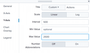 This screen image shows the Format dialog box. The Y-Axis options are: Title, Scale, Interval, Min Value, Max Value, and Number Abbreviations.