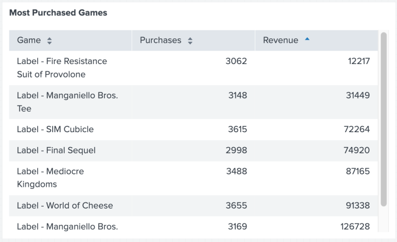A table with three columns, Game, Purchases, and Revenue. All the values in the Game column start with the string "Label -".