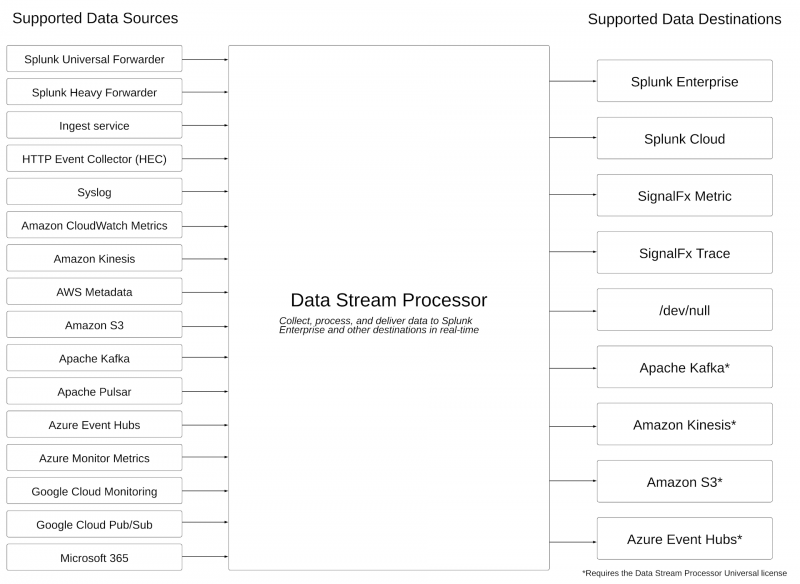 The Splunk Data Stream Processor can collect data from sources such as Splunk forwarders, the Ingest service, the HTTP Event Collector (HEC), and Syslog data sources. The Splunk Data Stream Processor can send data to destinations such as Splunk Enterprise, Amazon Kinesis Data Streams, and Amazon S3.