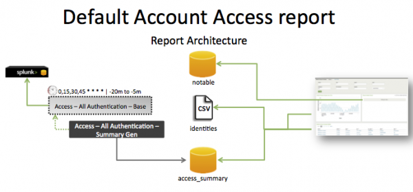 Pci-default account access.png