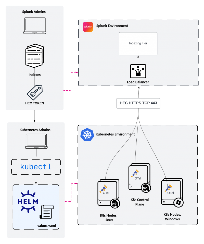 Architecture diagram for Splunk OpenTelemetry Collector for Kubernetes SVA.