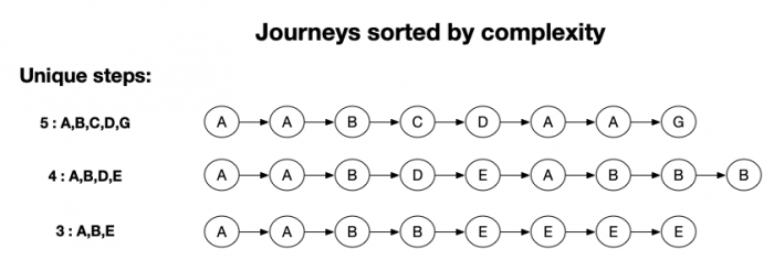 In this example, the three Journeys are sorted by most, to least complex step patterns.