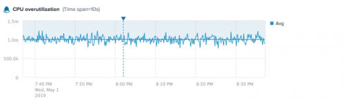 This screen image shows a chart of an alert for CPU Overutilization for the aws.ec2.CPUUtilization metric. Triggered instances are annotated on the chart.