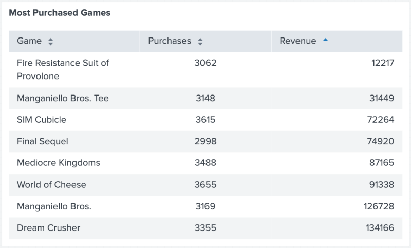 A table with three columns, Game, Purchases, and Revenue. The Game column is aligned left, the Purchases column values are aligned in the center, and the Revenue column values are aligned right.