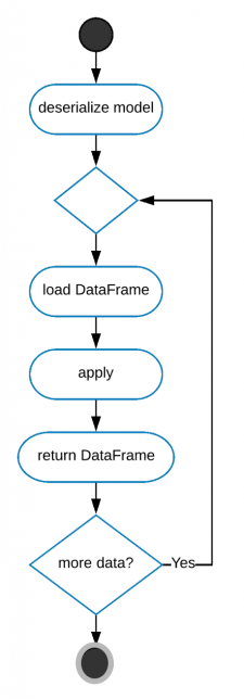 This image shows a running process diagram for the apply command.