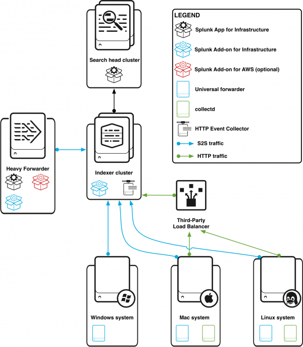 This image describes a network with a heavy forwarder (for AWS data collection), a Windows system, a Mac system, and a Linux system sending HTTP data to a load balancer and S2S data to an indexer cluster. The indexer cluster sends data to the search head cluster.