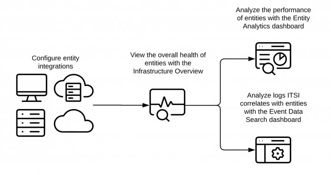 This image describes an infrastructure monitoring workflow that includes creating entities, viewing the overall health of entities with the Entity Overview Dashboard, viewing logs ITSI correlates with an entity in the Event Data Search Dashboard, and viewing metrics for entities with the Entity Analysis Dashboard.