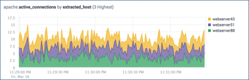This screen image shows a chart of the apache.active_connections metric split by the top three extracted hosts. The series is stacked to show summed totals.