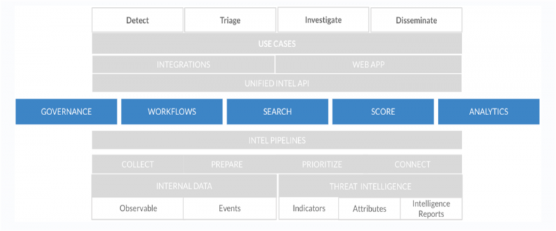 This figure demonstrates the capabilities layer of Splunk Intelligence Management.