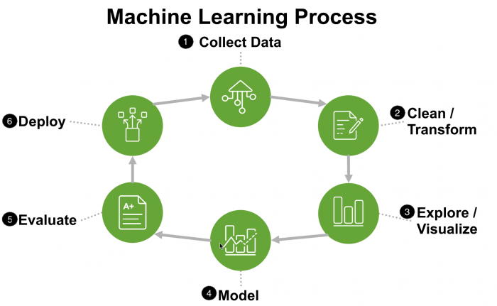 This image shows a graphic representing six steps in the machine learning process, including collect data, clean/ transform, explore/ visualize, model, evaluate, and deploy. There is one arrow leading from step to step in order.