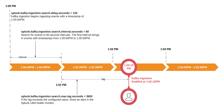 This graphic shows a timeline describing the Kafka ingestion properties. There are four segments on the timeline, with the following labels, from left to right: The first segment is labeled 1:00:00PM - 1:00:59 PM, the second segment is labeled 1:01:00 PM - 1:01:59 PM, about one-third of the way in from the third segment, there is a label reading "Kafka ingestion started at 1:02:10 PM", and the fourth segment is labeled 1:03:00 PM - 1:03:59 PM. The configurable properties, and how they are related to each segment in the timeline, are described in the table immediately preceding this graphic.