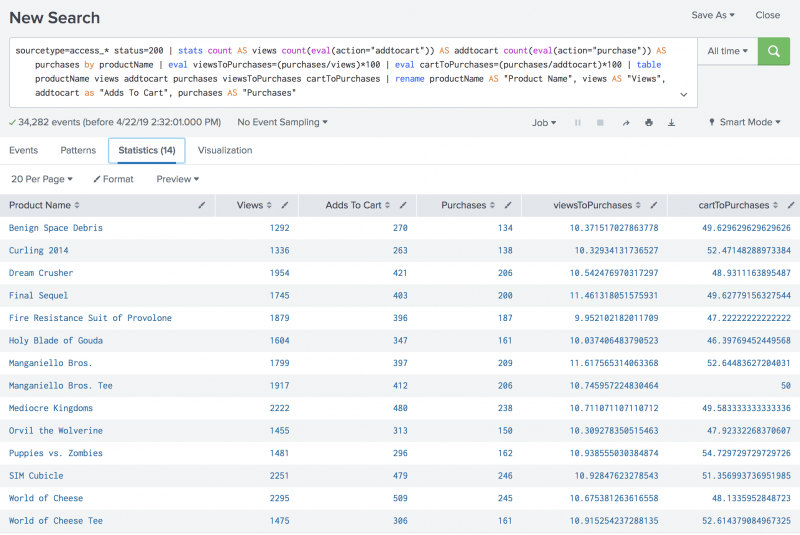 This screen image shows the results of the search in a table on the Statistics tab. There are 6 columns: Product Names, Views, Adds To Cart, Purchases, views to Purchase, and cart to Purchases.
